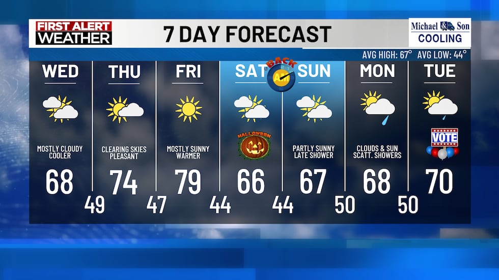 7 Day Forecast
